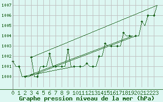 Courbe de la pression atmosphrique pour L