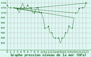 Courbe de la pression atmosphrique pour Pescara