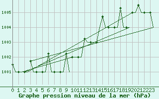 Courbe de la pression atmosphrique pour Hanty-Mansijsk