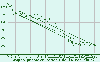 Courbe de la pression atmosphrique pour Frankfort (All)