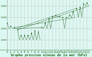 Courbe de la pression atmosphrique pour Haugesund / Karmoy