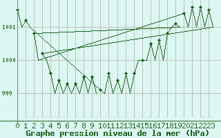 Courbe de la pression atmosphrique pour Stornoway