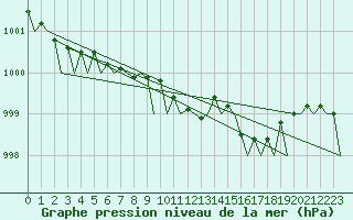 Courbe de la pression atmosphrique pour Schaffen (Be)