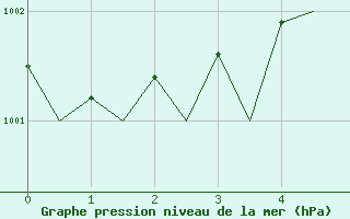 Courbe de la pression atmosphrique pour Mikkeli