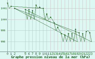 Courbe de la pression atmosphrique pour Milan (It)