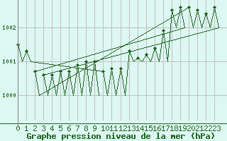 Courbe de la pression atmosphrique pour Skelleftea Airport
