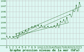 Courbe de la pression atmosphrique pour Wroclaw Ii