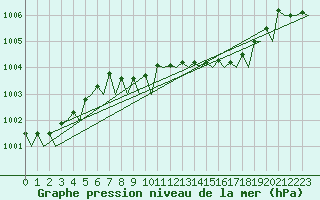 Courbe de la pression atmosphrique pour Duesseldorf