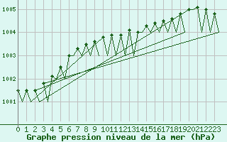 Courbe de la pression atmosphrique pour Sorkjosen