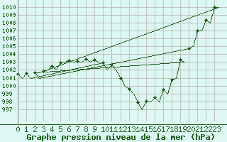 Courbe de la pression atmosphrique pour Andoya