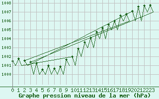 Courbe de la pression atmosphrique pour Helsinki-Vantaa