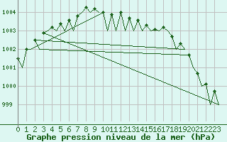 Courbe de la pression atmosphrique pour Aalborg