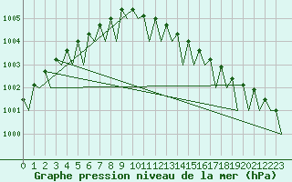 Courbe de la pression atmosphrique pour Hannover