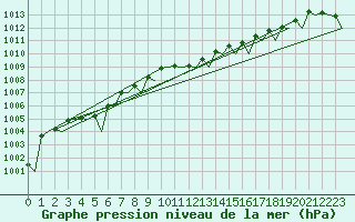 Courbe de la pression atmosphrique pour Tirana