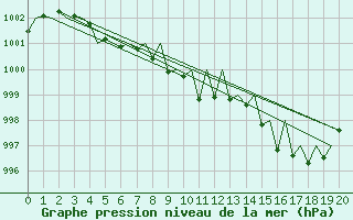 Courbe de la pression atmosphrique pour Hemavan