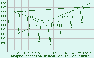 Courbe de la pression atmosphrique pour Diyarbakir