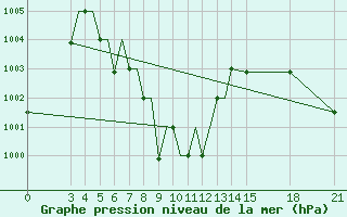 Courbe de la pression atmosphrique pour Jharsuguda