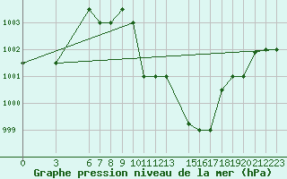 Courbe de la pression atmosphrique pour Aqaba Airport