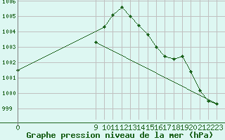 Courbe de la pression atmosphrique pour Valence d