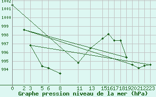 Courbe de la pression atmosphrique pour Chivenor