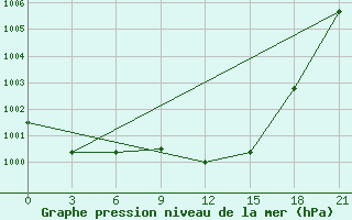 Courbe de la pression atmosphrique pour Lovetch