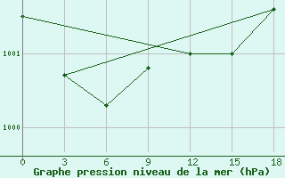 Courbe de la pression atmosphrique pour Edinburgh (UK)