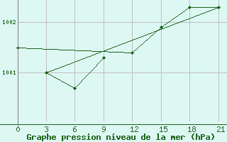 Courbe de la pression atmosphrique pour Lodejnoe Pole