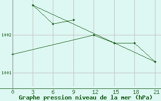 Courbe de la pression atmosphrique pour Moskva