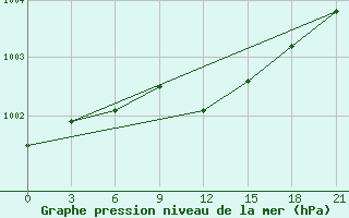 Courbe de la pression atmosphrique pour Krahnjkar