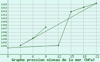 Courbe de la pression atmosphrique pour Kazym River