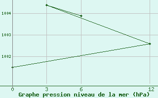 Courbe de la pression atmosphrique pour Silchar