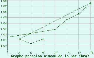 Courbe de la pression atmosphrique pour Nikel