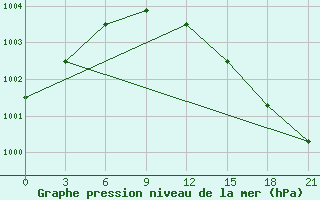 Courbe de la pression atmosphrique pour Nikel