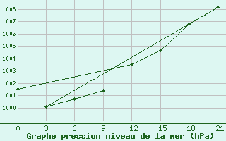 Courbe de la pression atmosphrique pour Kirsanov