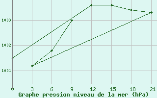 Courbe de la pression atmosphrique pour Pjalica