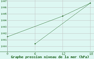 Courbe de la pression atmosphrique pour Nikel