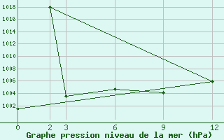 Courbe de la pression atmosphrique pour Abadeh