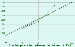 Courbe de la pression atmosphrique pour Da-Qaidam