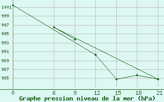 Courbe de la pression atmosphrique pour Krahnjkar