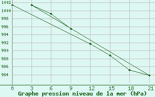 Courbe de la pression atmosphrique pour Zeleznodorozny