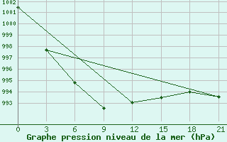 Courbe de la pression atmosphrique pour Krasnye Baki