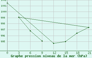 Courbe de la pression atmosphrique pour Inza