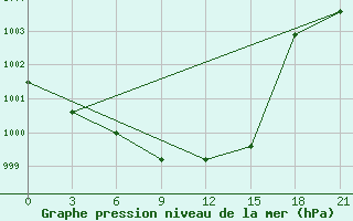 Courbe de la pression atmosphrique pour Sasovo