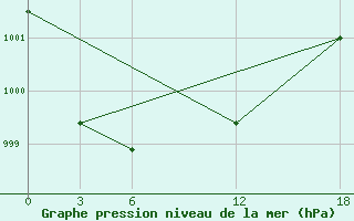 Courbe de la pression atmosphrique pour Opochka