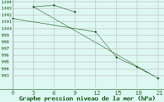 Courbe de la pression atmosphrique pour Novyj Ushtogan