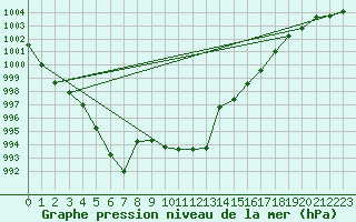 Courbe de la pression atmosphrique pour Bad Marienberg