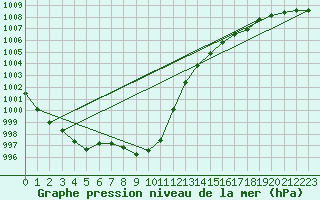 Courbe de la pression atmosphrique pour Besn (44)