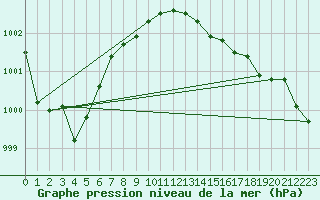 Courbe de la pression atmosphrique pour le bateau C6VR7