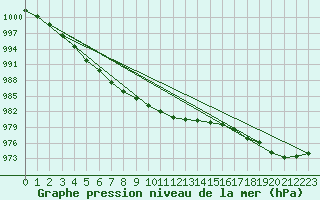 Courbe de la pression atmosphrique pour Aberporth