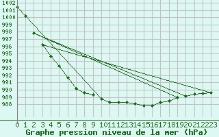 Courbe de la pression atmosphrique pour Tour-en-Sologne (41)